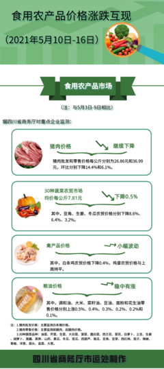 四川省食用農(nóng)產(chǎn)品市場價(jià)格呈現(xiàn)漲跌互現(xiàn)態(tài)勢